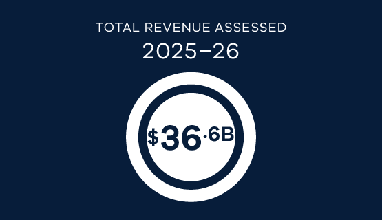 Total revenue assessed in 2025–26 was $36.6 billion.