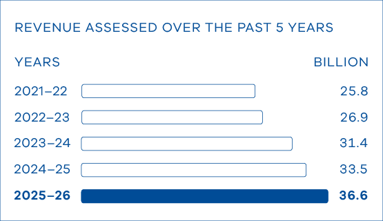 Bar chart showing revenue assessed over the past 5 years, increasing from $25.8 billion in 2021–22 to $36.6 billion in 2025–26.