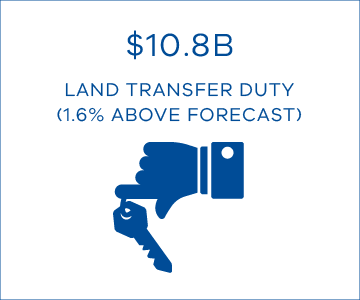 Land transfer duty assessed was $10.8 billion, 1.6% above forecast.
