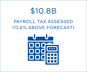 Payroll tax assessed was $10.8 billion, 12.6% above forecast.