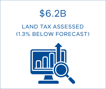 Land tax assessed was $6.2 billion, 1.3% below forecast.