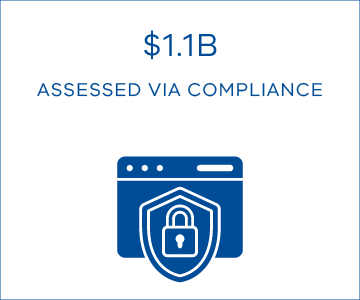 $1.1 billion in revenue was assessed through compliance activities.