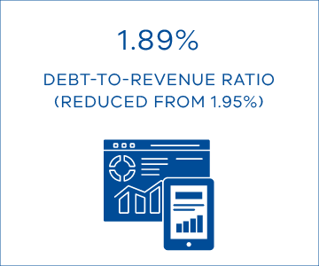 Debt-to-revenue ratio was 1.89%, down from 1.95%.