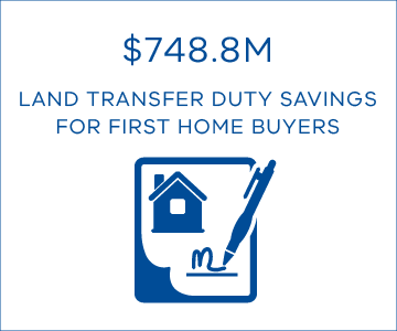 First home buyers received $748.8 million in land transfer duty savings.