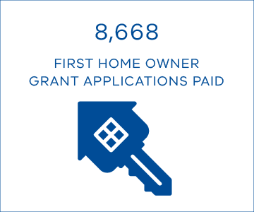 8,668 First Home Owner Grant applications were paid.