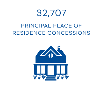 32,707 principal place of residence concessions were provided.