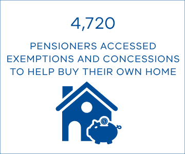 4,720 pensioners accessed exemptions and concessions to help buy their own home.