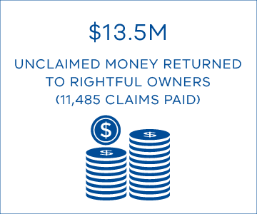 $13.5 million in unclaimed money was returned to rightful owners through 11,485 claims.