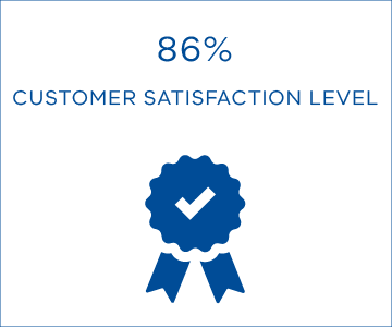 Customer satisfaction was 86%.