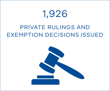 1,926 private rulings and exemption decisions were issued.