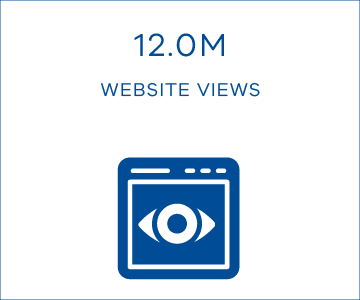 The website received 12.0 million views.