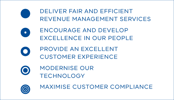 Strategic goals: deliver fair and efficient revenue management services, encourage and develop excellence in our people, provide an excellent customer experience, modernise our technology and maximise customer compliance.