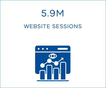 The website received 5.9 million sessions.