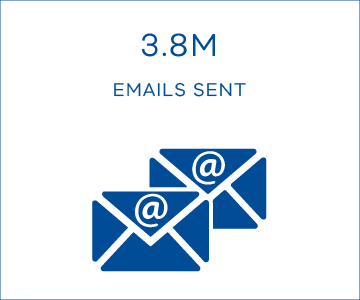 3.8 million emails were sent.