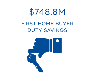 $748.8 million in first home buyer duty savings was provided.