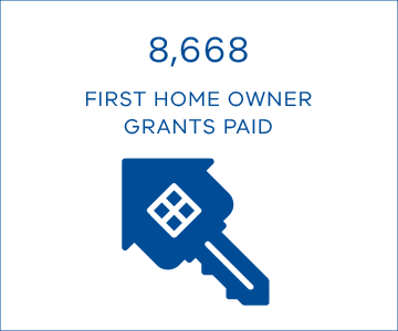 8,668 First Home Owner Grants were paid.