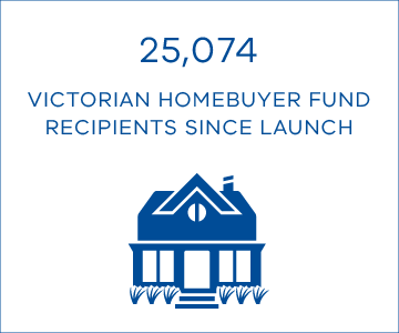 25,074 Victorian Homebuyer Fund recipients since launch.