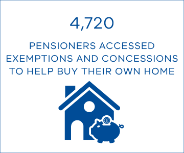 4,720 pensioners accessed exemptions and concessions to help buy their own home.