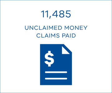 11,485 unclaimed money claims were paid in 2025–26.