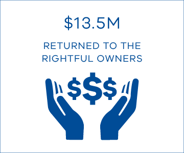 $13.5 million in unclaimed money was returned to rightful owners in 2025–26.