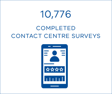 10,776 contact centre surveys were completed.