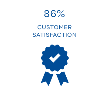 Customer satisfaction was 86%.