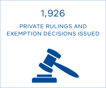 1,926 private rulings and exemption decisions were issued.