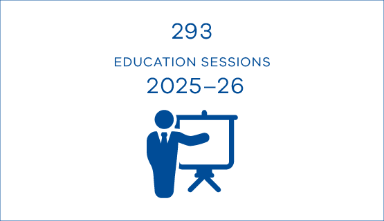 293 education sessions were delivered in 2025–26.