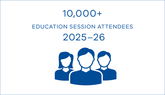 More than 10,000 people attended education sessions in 2025–26.