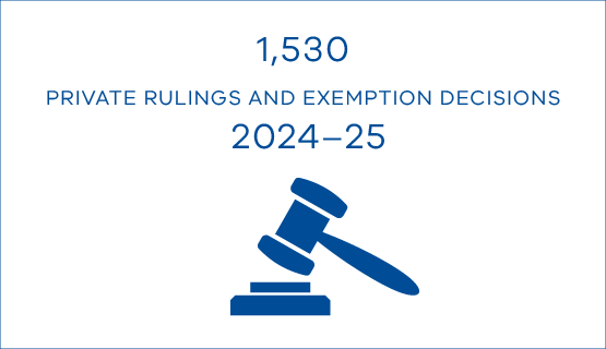 1,530 private rulings and exemption decisions were issued in 2024–25.