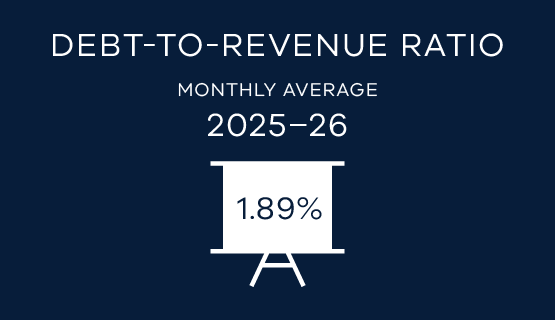 Monthly average debt-to-revenue ratio was 1.89% in 2025–26.