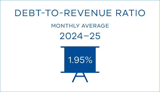 Monthly average debt-to-revenue ratio was 1.95% in 2024–25.