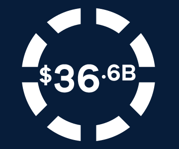 Revenue assessed in 2025–26 was $36.6 billion.