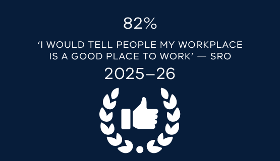 82% of employees agreed that the State Revenue Office is a good place to work in 2025–26.