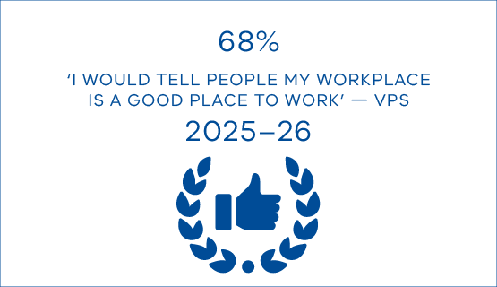 68% of employees in the Victorian Public Sector comparator group agreed they would tell people their workplace is a good place to work in 2025–26.