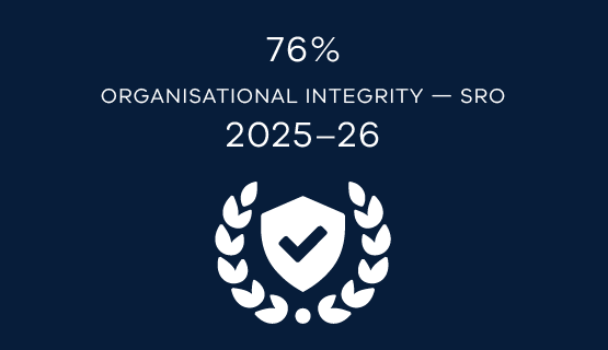 76% of employees agreed the State Revenue Office demonstrated organisational integrity in 2025–26.