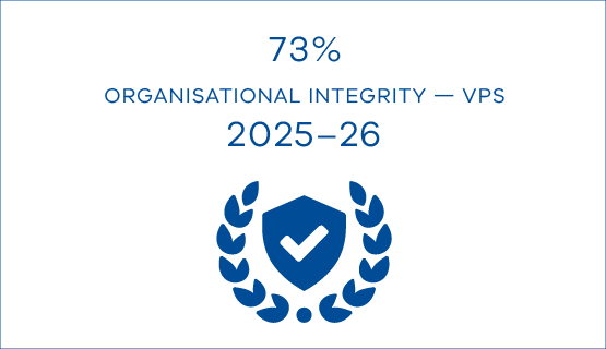 73% of employees in the Victorian Public Sector comparator group agreed their organisation demonstrated organisational integrity in 2025–26.