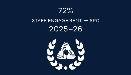 The SRO reported staff engagement of 72% in 2025–26.