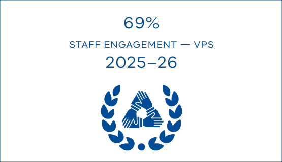 The Victorian Public Sector comparator group reported staff engagement of 69% in 2025–26.