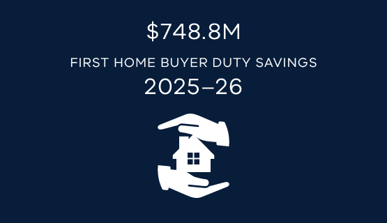 $748.8 million in first home buyer duty savings was provided in 2025–26.