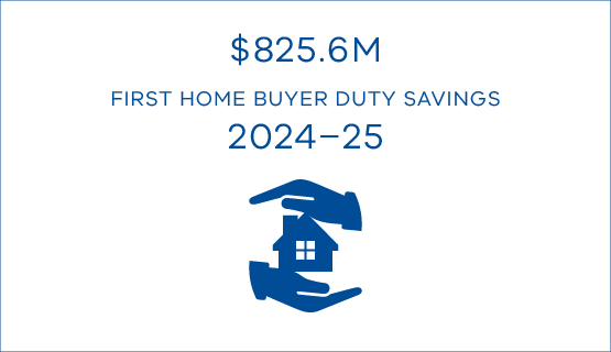 $825.6 million in first home buyer duty savings was provided in 2024–25.