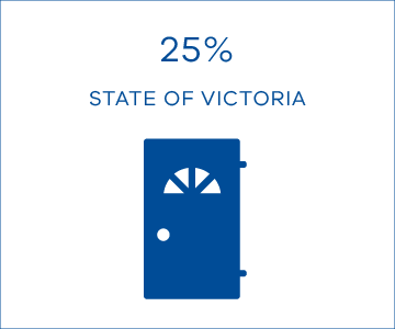 25% state of Victoria.