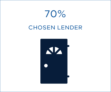 70% chosen lender.