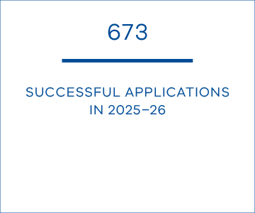 There were 673 successful applications in 2025–26.