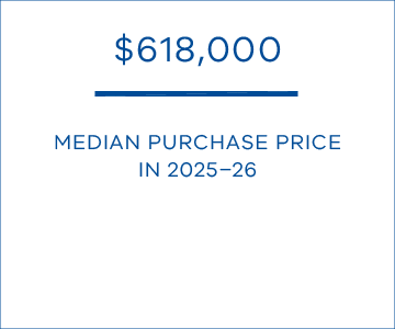 The median purchase price was $618,000 in 2025–26.