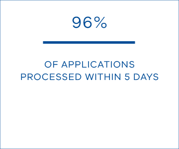 96% of Victorian Homebuyer Fund applications were processed within 5 days.