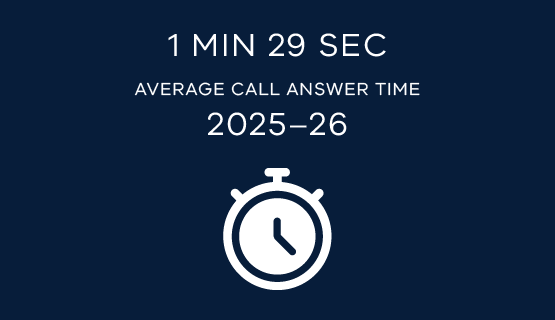Average call answer time was 1 minute 29 seconds in 2025–26.