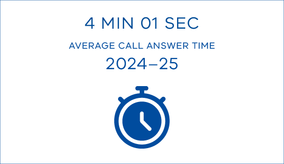 Average call answer time was 4 minutes 1 second in 2024–25.