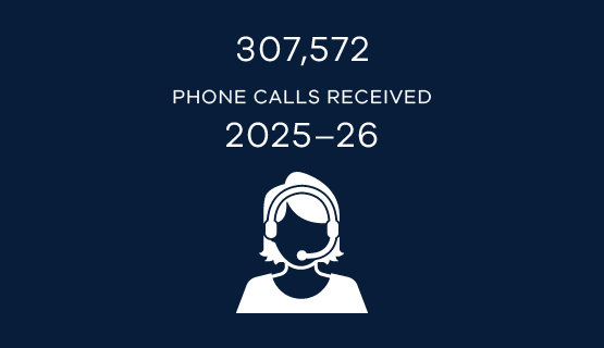 307,572 phone calls were received in 2025–26.