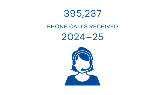 395,237 phone calls were received in 2024–25.